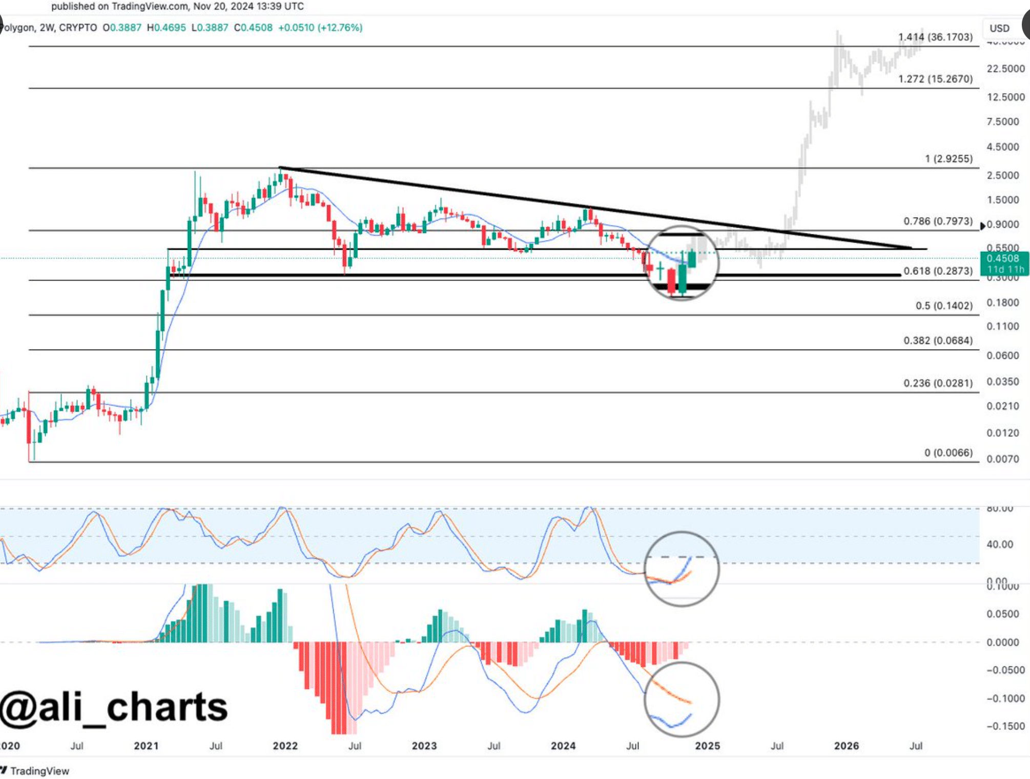 POL's bullish pattern